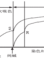 卷染機,常溫常壓卷染機,高溫高壓自動卷染機